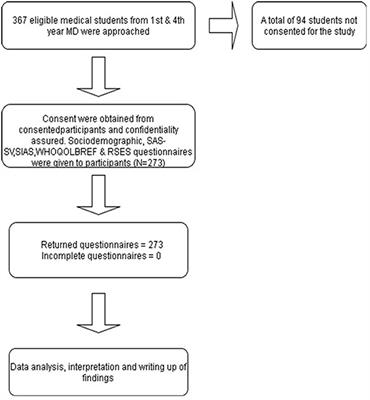 Excessive smartphone use and its correlations with social anxiety and quality of life among medical students in a public university in Malaysia: A cross-sectional study